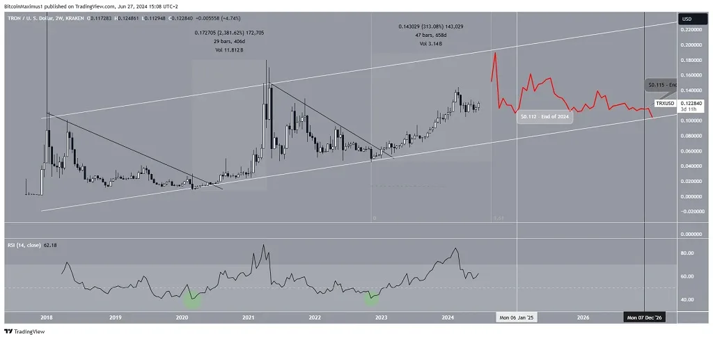 tron investment strategies