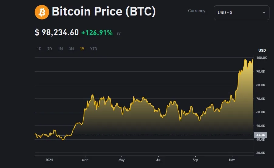 Bitcoin Market Trends